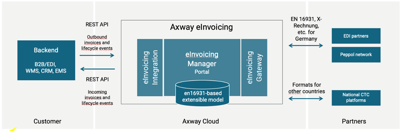 Axway